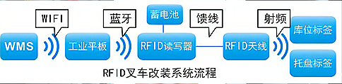 RFID(yng)܂}(cng)(ch)܇(ch)b